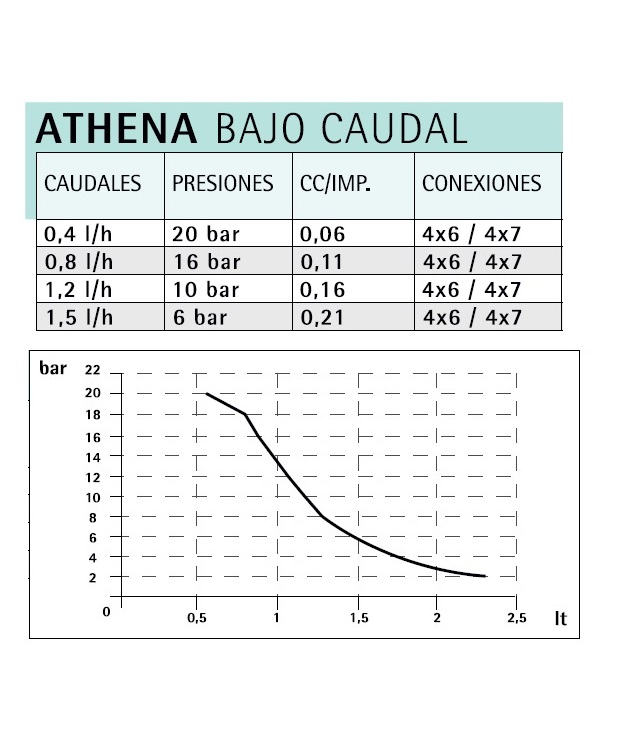 Bombas Dosificadoras