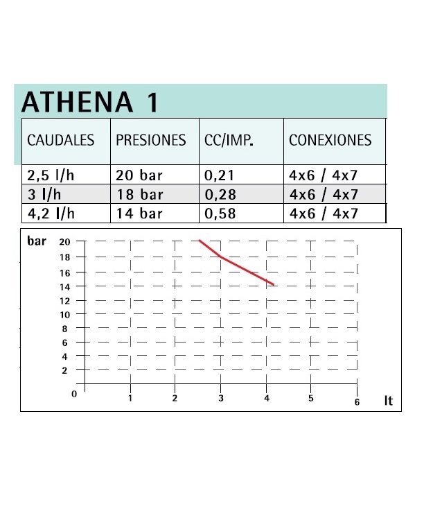 Bombas Dosificadoras