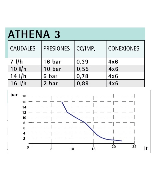 Bombas Dosificadoras